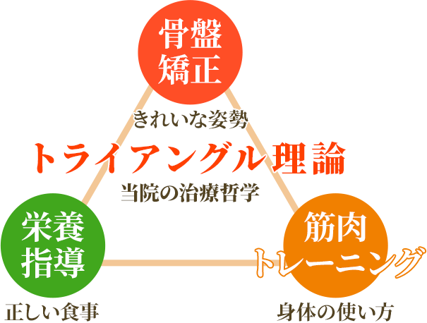 トライアングル理論