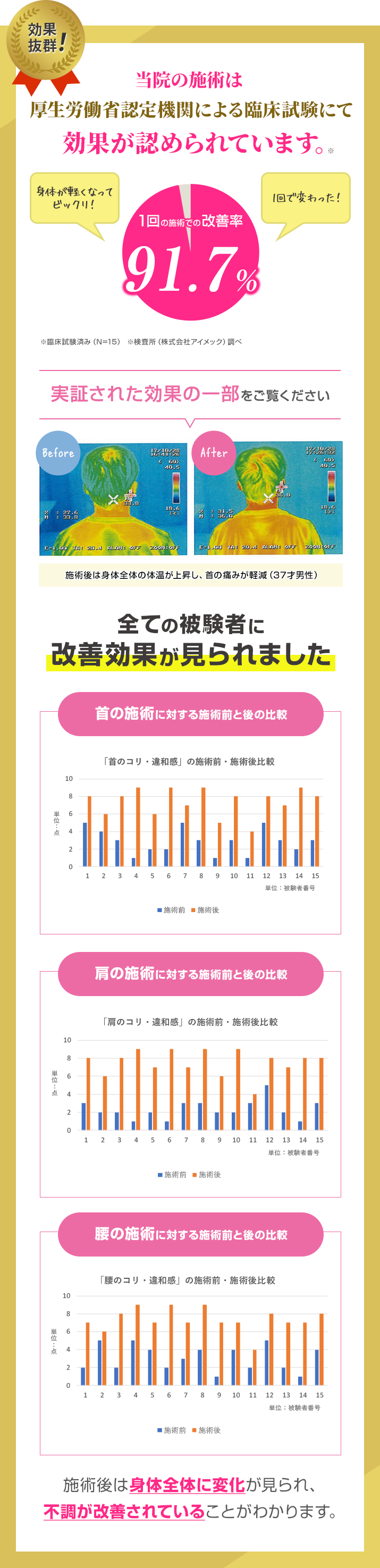 当院の施術は厚生労働省認定機関による臨床試験にて効果が認められています。